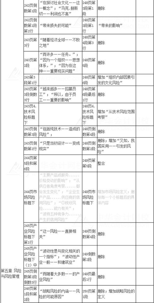 2017年注冊會計師考試《公司戰略與風險管理》新舊教材變化對比及建筑材料訂貨與銷售管理服務分析