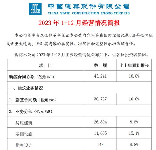 中國建筑2023年再創佳績 新簽合同4.3萬億，地產業務穩中求進